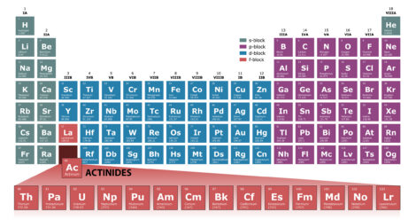 Periodictableactinides
